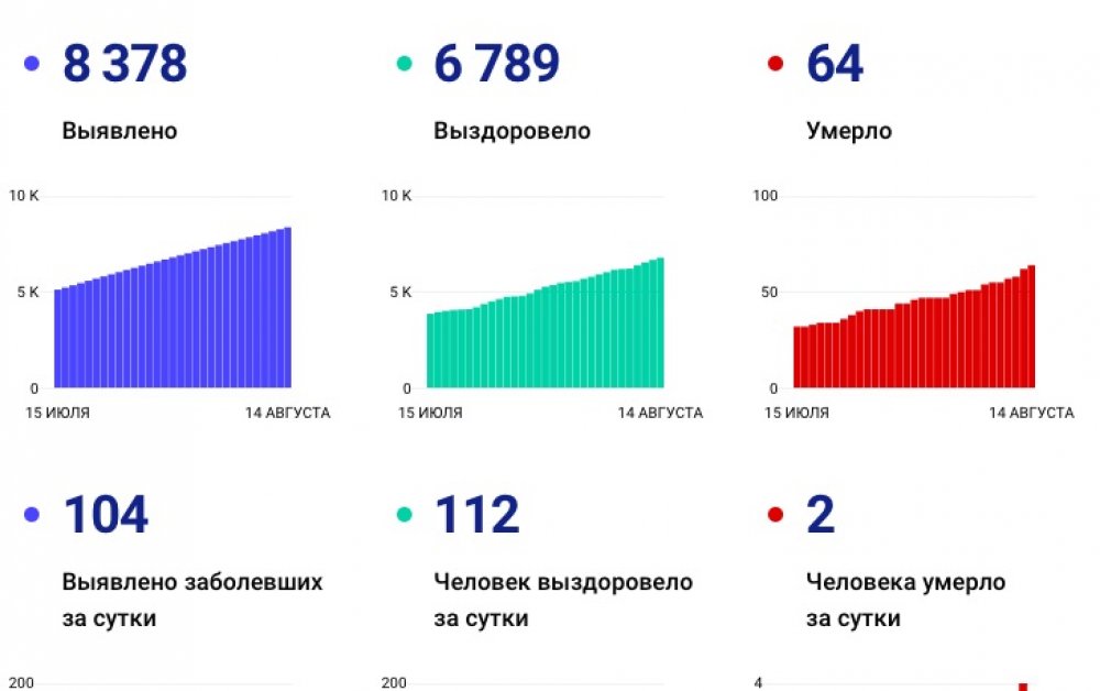 Карта распространения коронавируса в оренбургской области