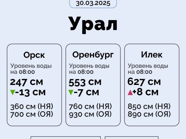 За сутки Урал у Оренбурга опустился на 7 сантиметров