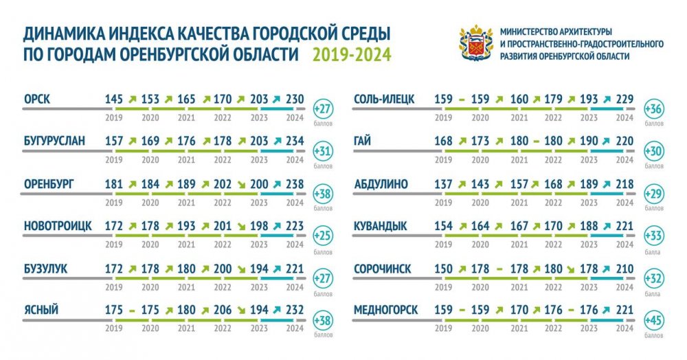 Минстрой: все города Оренбургской области комфортны для жизни