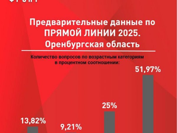 Более 27 000 обращений к Президенту от оренбуржцев поступили по Прямой линии-2025