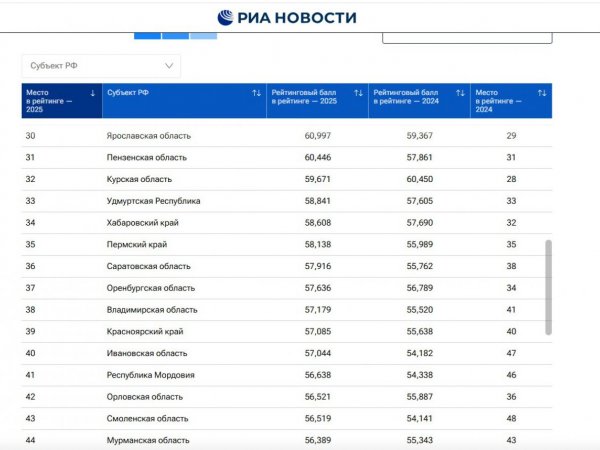Оренбуржье опустилось в рейтинге качества жизни