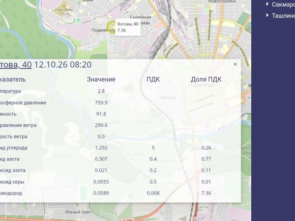 В Оренбурге вновь превышена предельно допустимая концентрация сероводорода